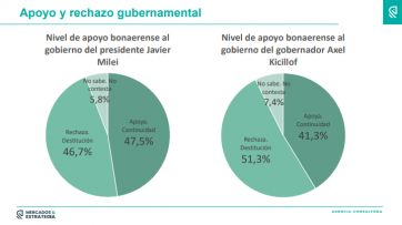 Kicillof vs Milei: persiste la polarización de cara a las elecciones de medio término