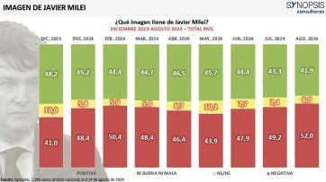 Sostener la popularidad: el desafío de Milei con números negativos