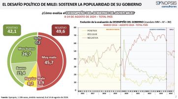 Sostener la popularidad: el desafío de Milei con números negativos