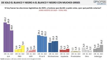 Sostener la popularidad: el desafío de Milei con números negativos