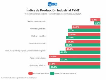 Las pymes se llevan la peor parte: el sector marcó una nueva caída y acumula un 20%