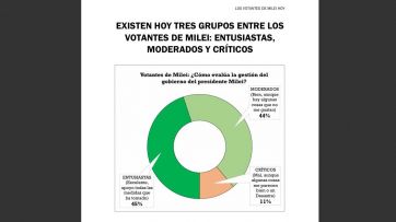 ¿Le sueltan la mano?: Milei perdió más del 10% de apoyo y crecen las dudas en sus bases