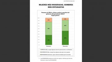 ¿Le sueltan la mano?: Milei perdió más del 10% de apoyo y crecen las dudas en sus bases