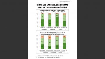 ¿Le sueltan la mano?: Milei perdió más del 10% de apoyo y crecen las dudas en sus bases