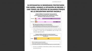 ¿Le sueltan la mano?: Milei perdió más del 10% de apoyo y crecen las dudas en sus bases