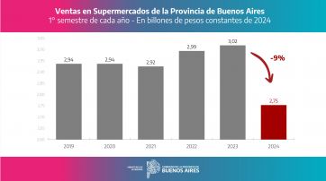 El consumo en la Provincia sigue en caída libre y desde el Ejecutivo apuntan a Nación