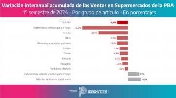 El consumo en la Provincia sigue en caída libre y desde el Ejecutivo apuntan a Nación