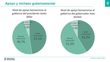 ¿Todos unidos?: qué dice la última encuesta sobre las chances del peronismo