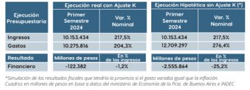 ¿Elogio o crítica? Desde la oposición aseguran que Kicillof ajustó el gasto público provincial