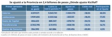 ¿Elogio o crítica? Desde la oposición aseguran que Kicillof ajustó el gasto público provincial