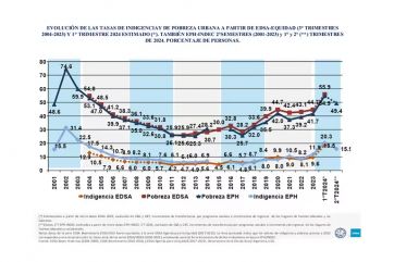 Era Milei: según la UCA, la pobreza trepó al 52% en el primer semestre