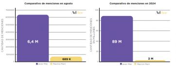 Javier Milei pierde centralidad y mantiene su imagen positiva en las redes