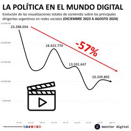 Milei pierde en un terreno donde Kicillof está al acecho y gana ventaja