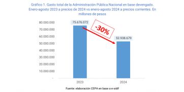 La Ejecución Presupuestaria de Javier Milei en los primeros ochos meses de gobierno