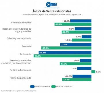 Poder adquisitivo vapuleado: las ventas minoristas acumulan un descenso del 16%