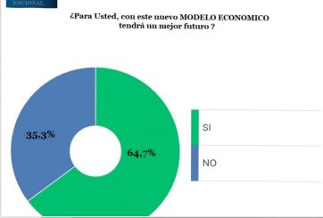 Pese al contexto, una encuesta dice que crece la aceptación al modelo económico del gobierno