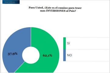 Pese al contexto, una encuesta dice que crece la aceptación al modelo económico del gobierno