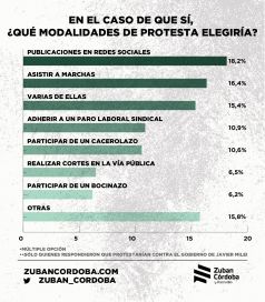 Encuesta revela que la gente quiere tomar la calle para protestar contra Javier Milei