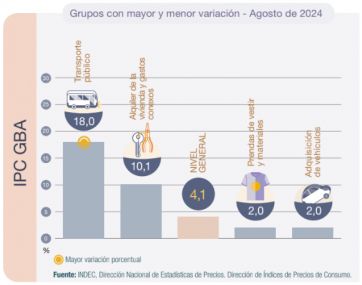 Transporte, Vivienda y Educación empujaron la inflación de agosto en el Conurbano