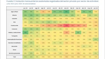 Motosierra al empleo: se perdieron 182.000 puestos de trabajo en siete meses