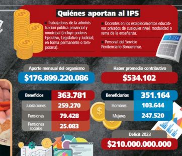 Presupuesto 2025: menos millones y una bomba de tiempo para el IPS