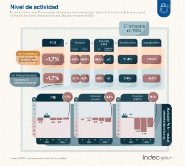 INDEC: el PBI cayó 3,4% en el primer semestre de la gestión Milei