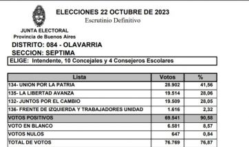 No hay dos sin tres: bloque libertario en el interior bonaerense sufre una nueva ruptura