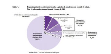 La desocupación creció a 7,6% en el segundo trimestre de año