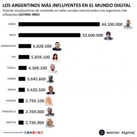 Milei y un ranking compartido con dos de sus antecesores y otros referentes