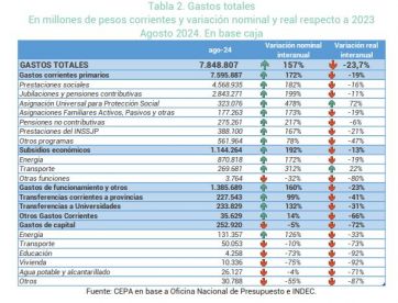 El gobierno recuperó el superávit financiero gracias al fuerte ajuste del gasto público