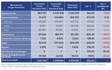 Recaudación provincial: qué rubros fueron los más afectados por la recesión