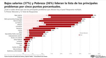 Conflicto social: pobreza y bajos salarios son las principales inquietudes de la población