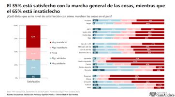 Conflicto social: pobreza y bajos salarios son las principales inquietudes de la población