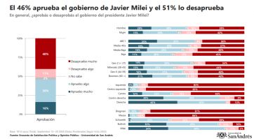 Conflicto social: pobreza y bajos salarios son las principales inquietudes de la población