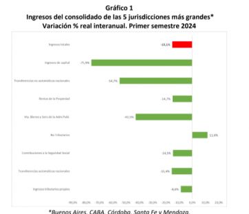 Ajuste fiscal: las provincias redujeron un 20% el gasto primario durante todo el año