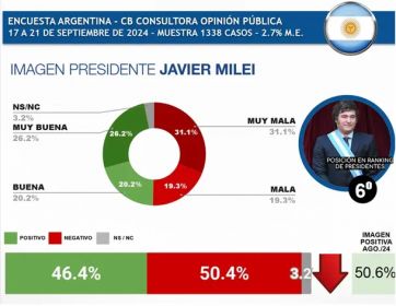 Lejos del podio, Javier Milei tiene la peor imagen entre los presidentes de la región