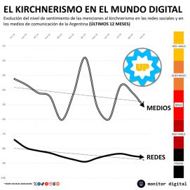 La interna kirchnerista y los cruces entre sus dirigentes golpea  en el mundo digital