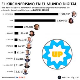 La interna kirchnerista y los cruces entre sus dirigentes golpea  en el mundo digital