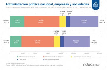 Efectos de la motosierra: la administración pública nacional tiene 309.849 empleados