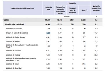 Efectos de la motosierra: la administración pública nacional tiene 309.849 empleados