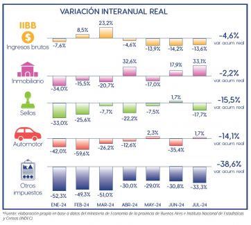 La recaudación bajó un 6,5% y en Provincia destacan que está mejor que en Nación