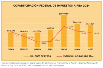 La recaudación bajó un 6,5% y en Provincia destacan que está mejor que en Nación