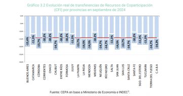 La coparticipación federal cayó 2% en septiembre y la recaudación se hunde