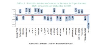 La coparticipación federal cayó 2% en septiembre y la recaudación se hunde