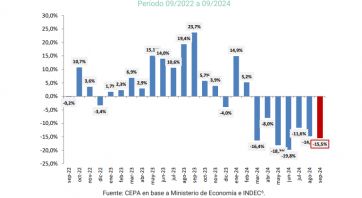 La coparticipación federal cayó 2% en septiembre y la recaudación se hunde