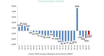 La coparticipación federal cayó 2% en septiembre y la recaudación se hunde