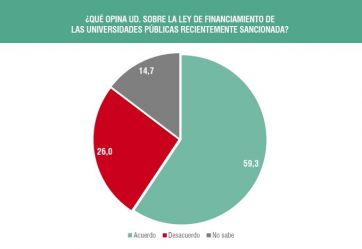 Marcha Federal Universitaria: el 85% de la gente está a favor de las universidades