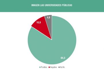 Marcha Federal Universitaria: el 85% de la gente está a favor de las universidades