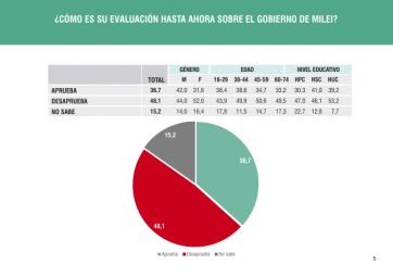 A tomar nota: cae la imagen de Milei por la economía y el veto a la ley universitaria