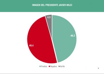 A tomar nota: cae la imagen de Milei por la economía y el veto a la ley universitaria